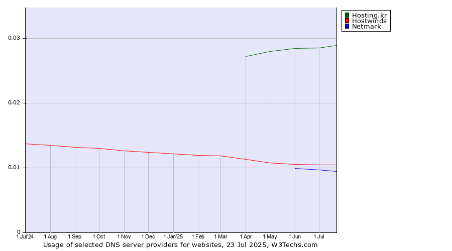 Historical trends in the usage of Hosting.kr vs. Hostwinds vs. Netmark