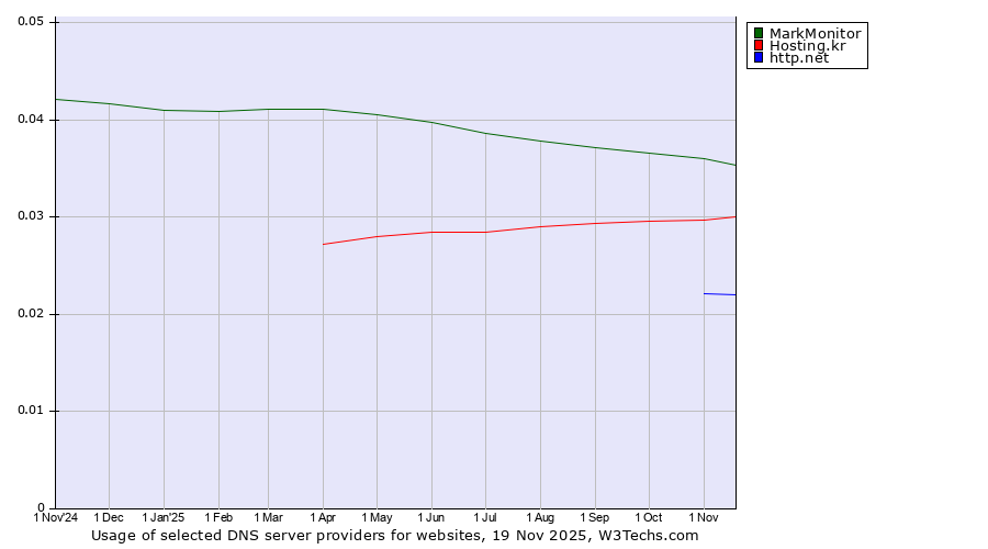 Historical trends in the usage of MarkMonitor vs. Hosting.kr vs. http.net
