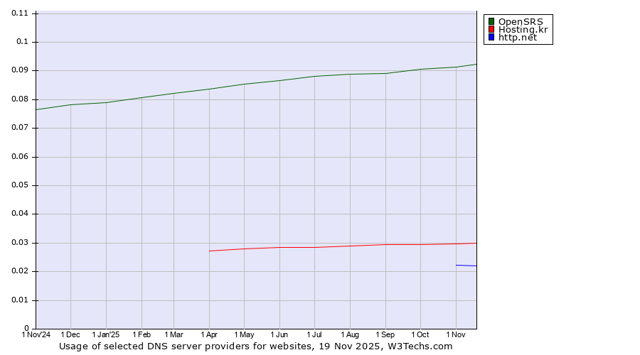 Historical trends in the usage of OpenSRS vs. Hosting.kr vs. http.net