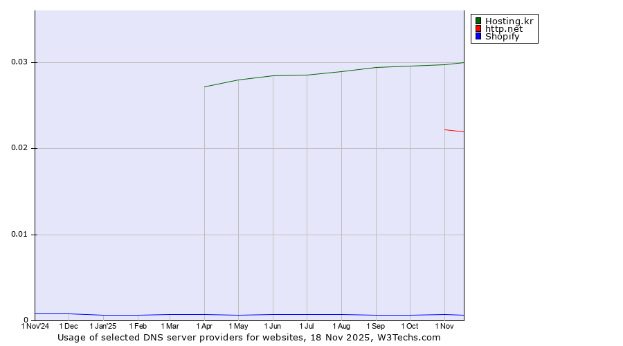 Historical trends in the usage of Hosting.kr vs. http.net vs. Shopify