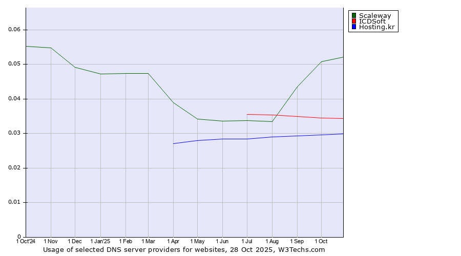 Historical trends in the usage of Scaleway vs. ICDSoft vs. Hosting.kr