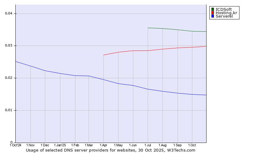 Historical trends in the usage of ICDSoft vs. Hosting.kr vs. Serverel