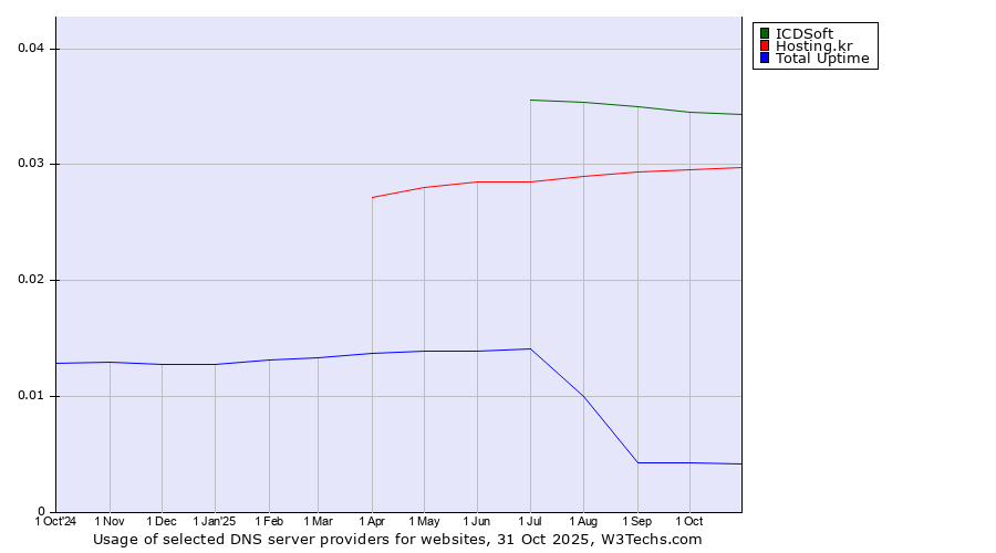 Historical trends in the usage of ICDSoft vs. Hosting.kr vs. Total Uptime