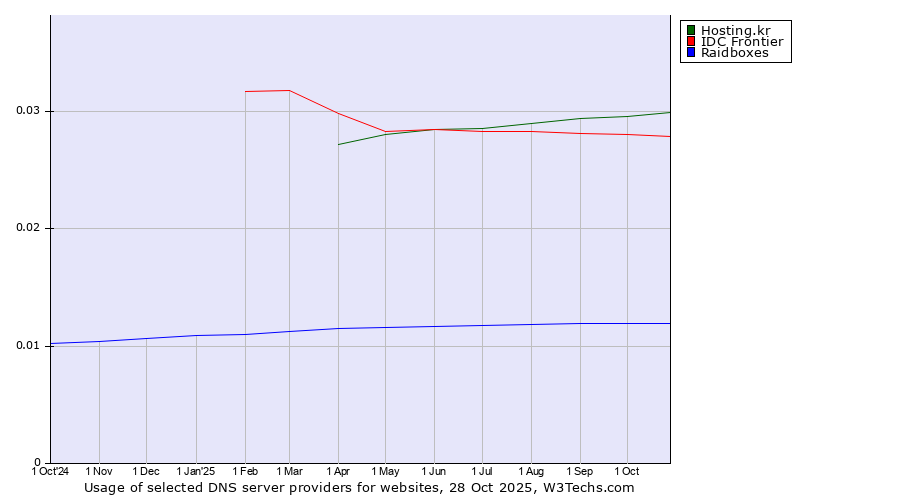 Historical trends in the usage of Hosting.kr vs. IDC Frontier vs. Raidboxes