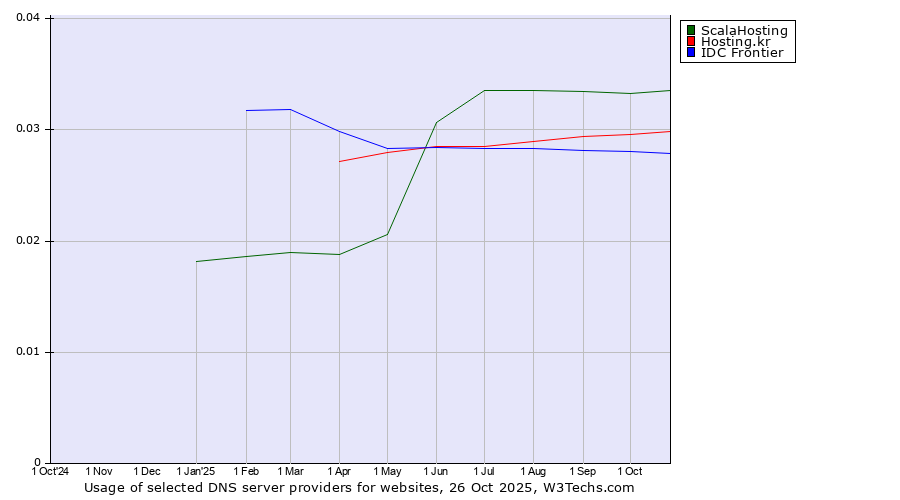 Historical trends in the usage of ScalaHosting vs. Hosting.kr vs. IDC Frontier