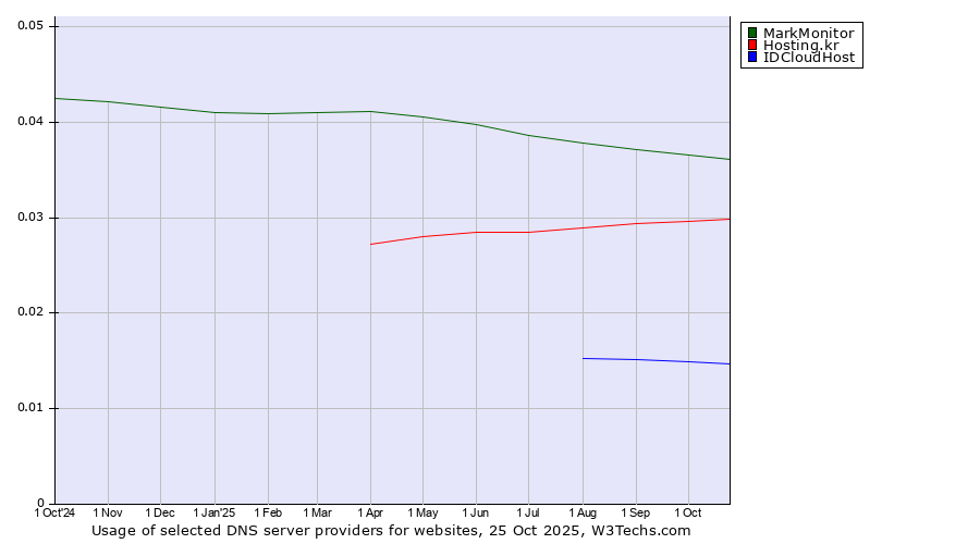 Historical trends in the usage of MarkMonitor vs. Hosting.kr vs. IDCloudHost