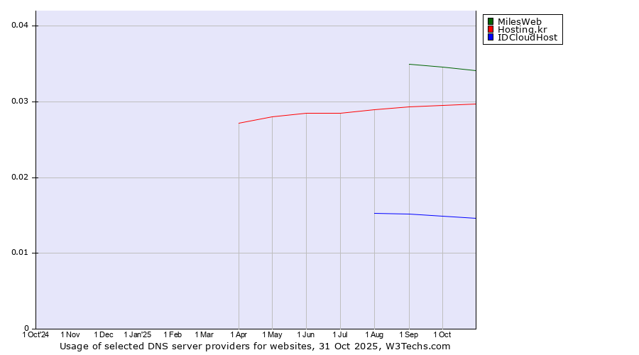 Historical trends in the usage of MilesWeb vs. Hosting.kr vs. IDCloudHost