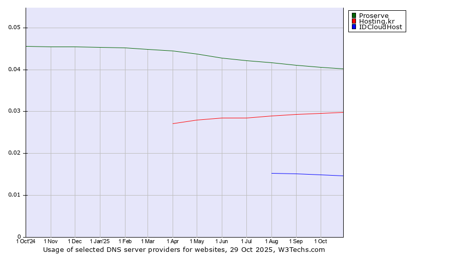Historical trends in the usage of Proserve vs. Hosting.kr vs. IDCloudHost