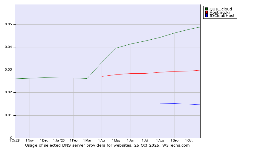 Historical trends in the usage of QUIC.cloud vs. Hosting.kr vs. IDCloudHost