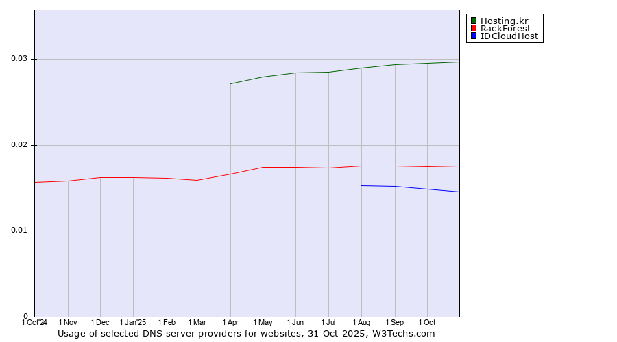Historical trends in the usage of Hosting.kr vs. RackForest vs. IDCloudHost