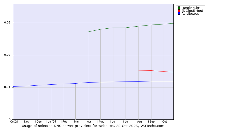 Historical trends in the usage of Hosting.kr vs. IDCloudHost vs. Raidboxes
