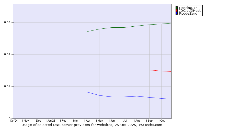 Historical trends in the usage of Hosting.kr vs. IDCloudHost vs. RcodeZero