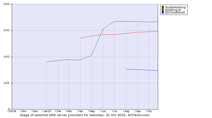Historical trends in the usage of ScalaHosting vs. Hosting.kr vs. IDCloudHost