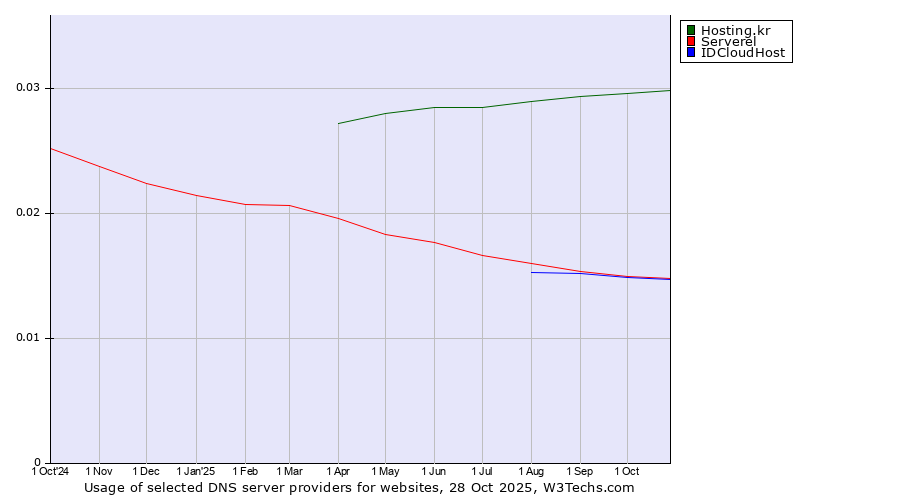 Historical trends in the usage of Hosting.kr vs. Serverel vs. IDCloudHost