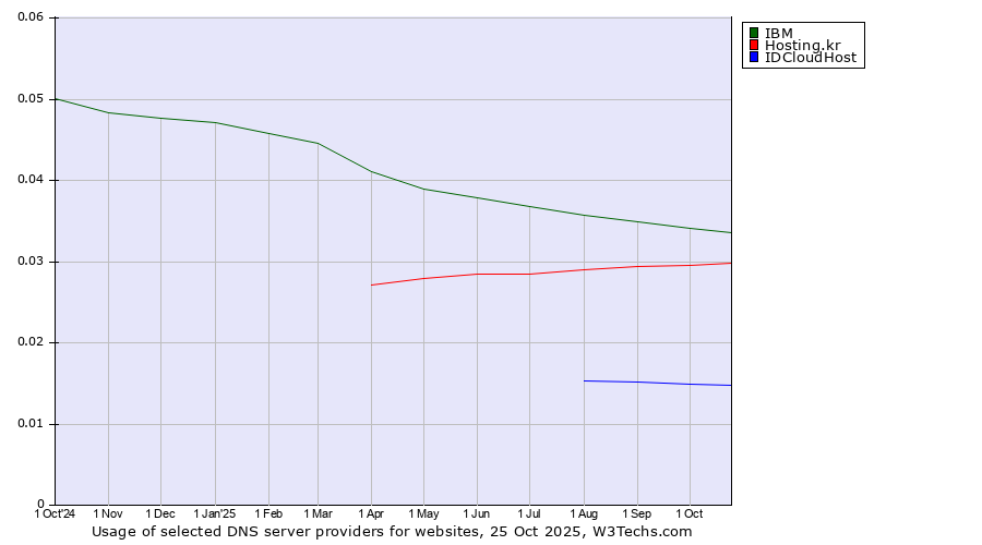 Historical trends in the usage of IBM vs. Hosting.kr vs. IDCloudHost