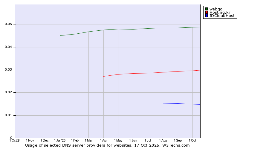 Historical trends in the usage of webgo vs. Hosting.kr vs. IDCloudHost