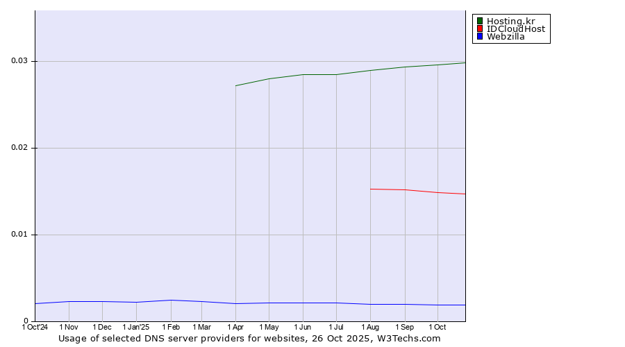 Historical trends in the usage of Hosting.kr vs. IDCloudHost vs. Webzilla