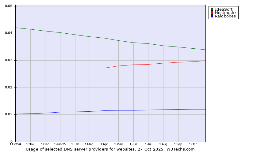 Historical trends in the usage of IdeaSoft vs. Hosting.kr vs. Raidboxes