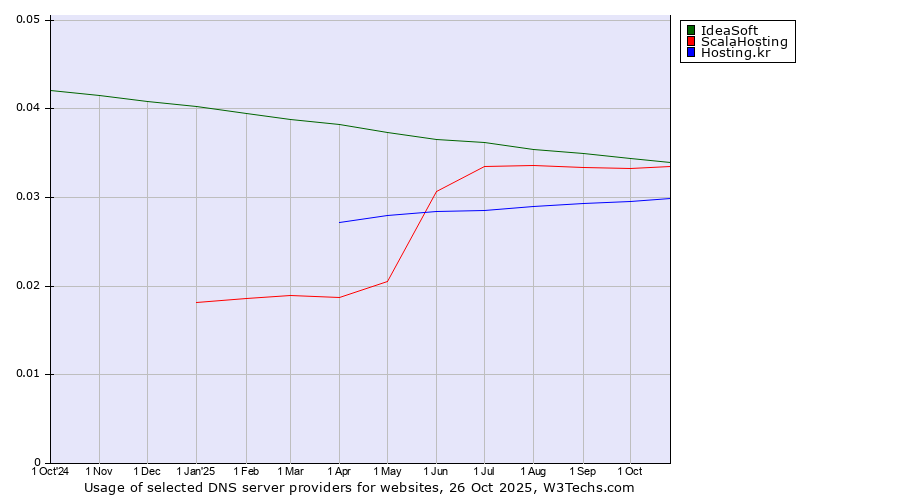 Historical trends in the usage of IdeaSoft vs. ScalaHosting vs. Hosting.kr