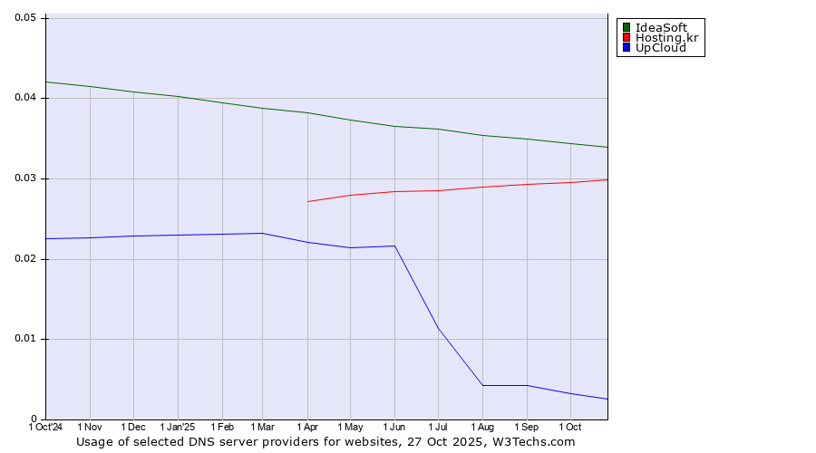 Historical trends in the usage of IdeaSoft vs. Hosting.kr vs. UpCloud