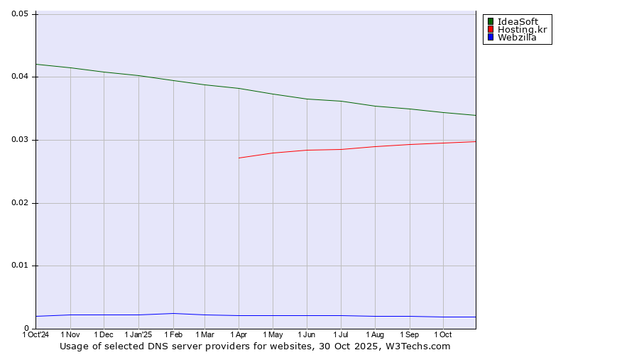Historical trends in the usage of IdeaSoft vs. Hosting.kr vs. Webzilla