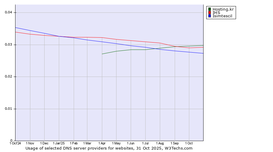 Historical trends in the usage of Hosting.kr vs. IHS vs. Isimtescil