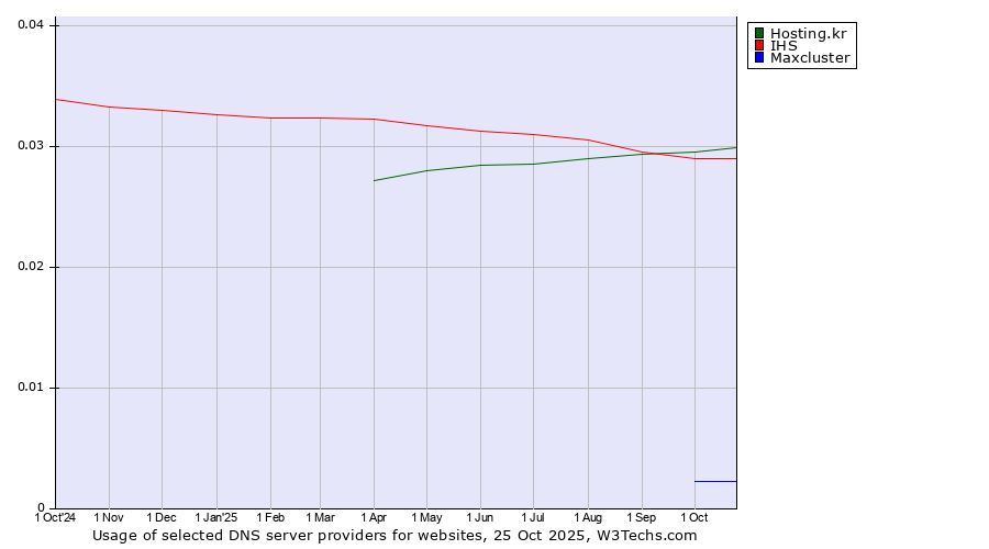 Historical trends in the usage of Hosting.kr vs. IHS vs. Maxcluster
