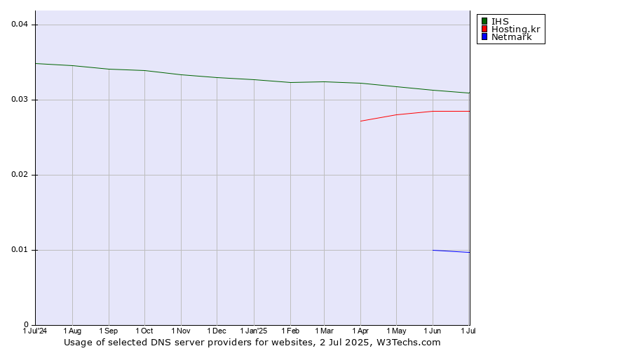 Historical trends in the usage of IHS vs. Hosting.kr vs. Netmark