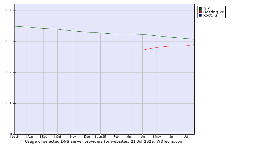 Historical trends in the usage of IHS vs. Hosting.kr vs. Root.lu