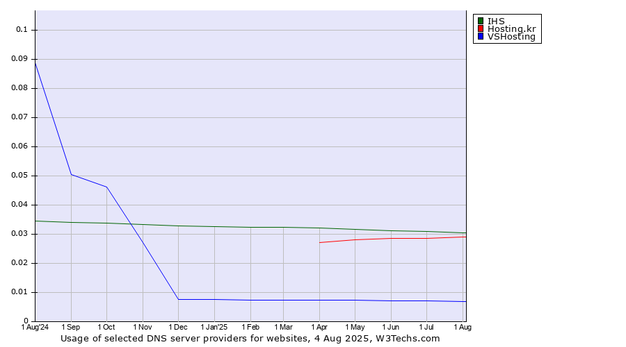 Historical trends in the usage of IHS vs. Hosting.kr vs. VSHosting