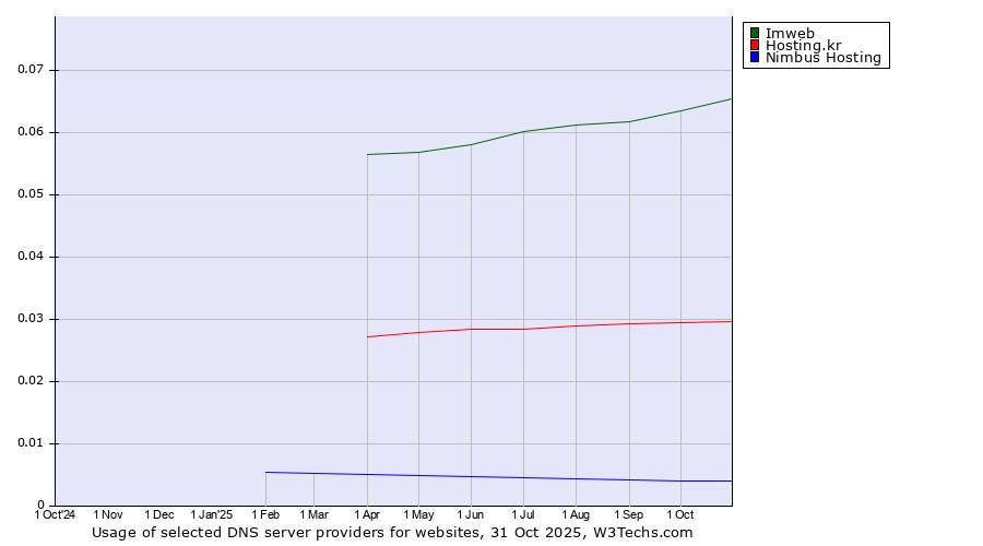 Historical trends in the usage of Imweb vs. Hosting.kr vs. Nimbus Hosting