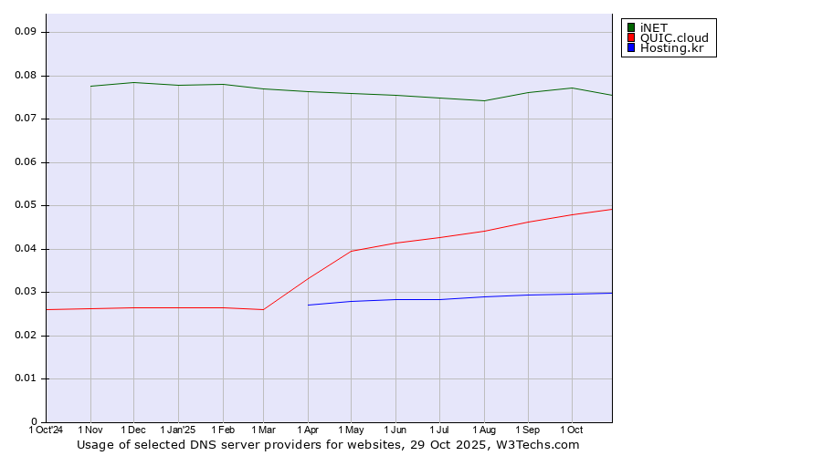 Historical trends in the usage of iNET vs. QUIC.cloud vs. Hosting.kr