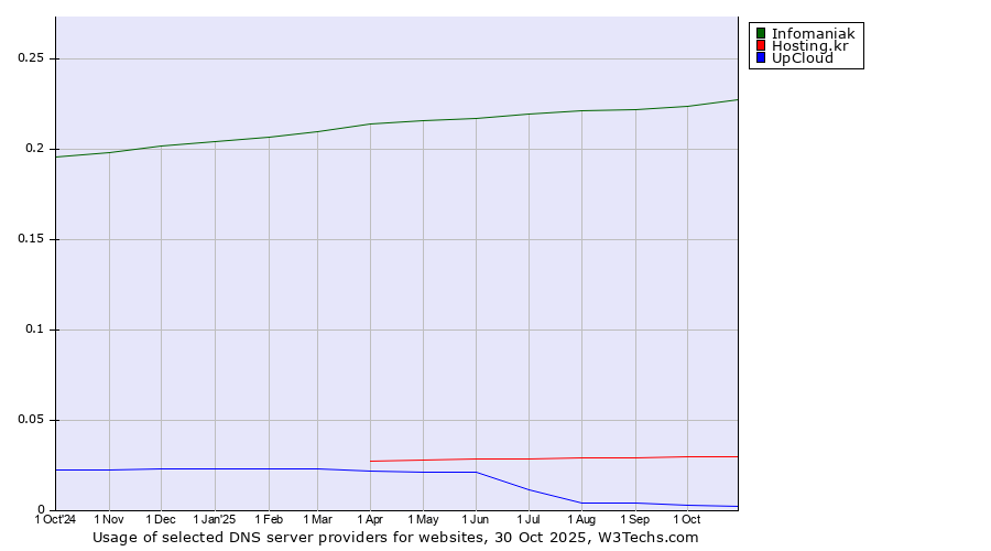 Historical trends in the usage of Infomaniak vs. Hosting.kr vs. UpCloud