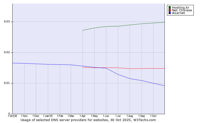 Historical trends in the usage of Hosting.kr vs. Net Chinese vs. Axarnet