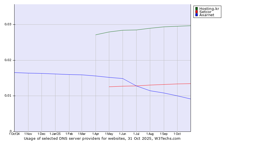 Historical trends in the usage of Hosting.kr vs. Setcor vs. Axarnet