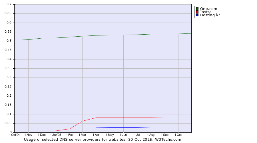 Historical trends in the usage of One.com vs. Instra vs. Hosting.kr