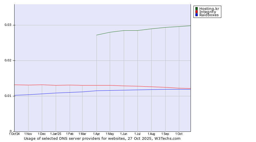 Historical trends in the usage of Hosting.kr vs. Integrity vs. Raidboxes