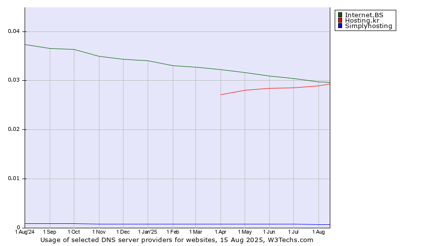 Historical trends in the usage of Internet.BS vs. Hosting.kr vs. Simplyhosting