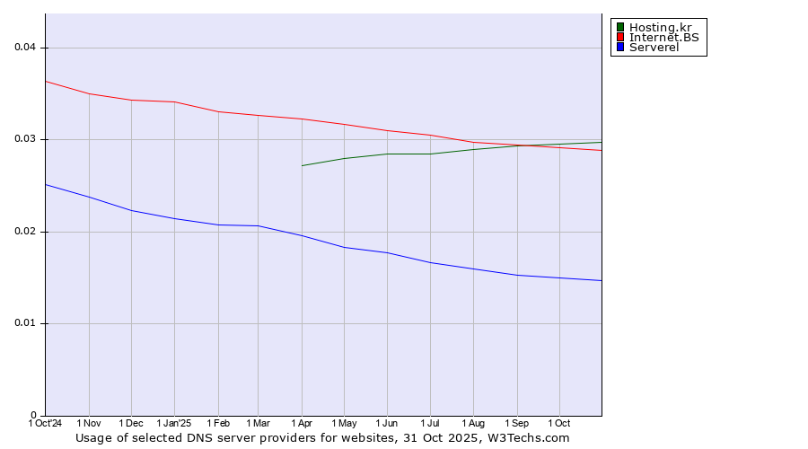 Historical trends in the usage of Hosting.kr vs. Internet.BS vs. Serverel