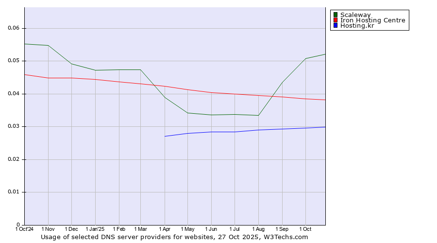 Historical trends in the usage of Scaleway vs. Iron Hosting Centre vs. Hosting.kr