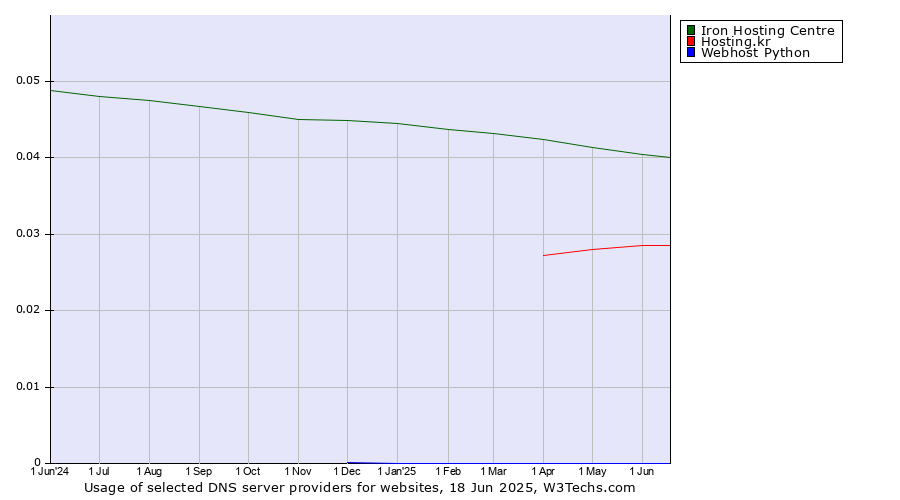 Historical trends in the usage of Iron Hosting Centre vs. Hosting.kr vs. Webhost Python