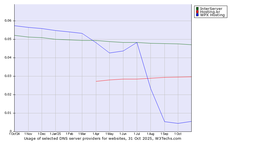 Historical trends in the usage of InterServer vs. Hosting.kr vs. WPX Hosting