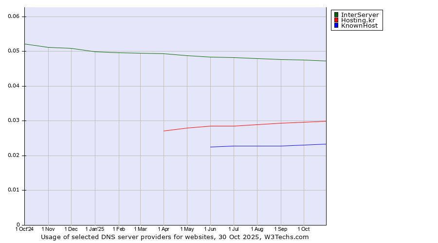Historical trends in the usage of InterServer vs. Hosting.kr vs. KnownHost