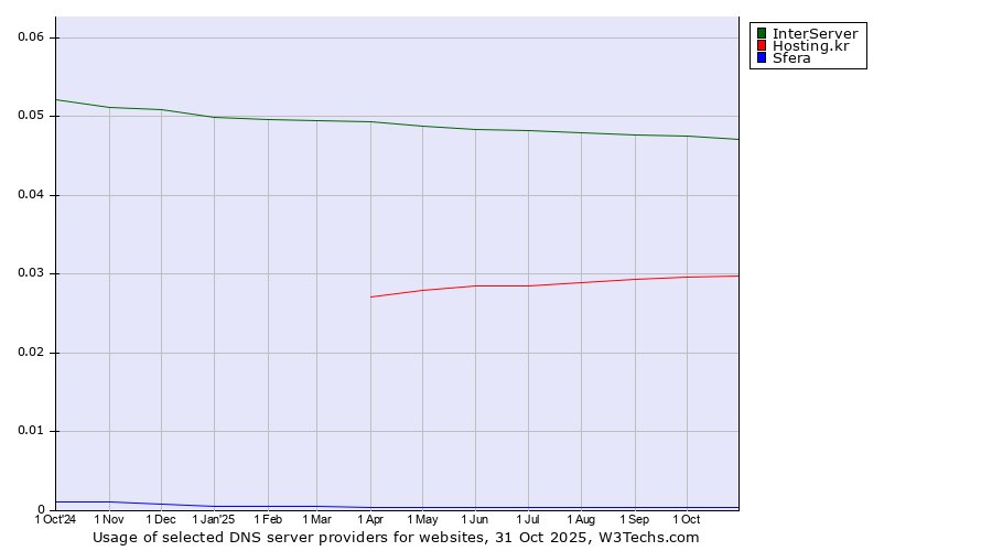 Historical trends in the usage of InterServer vs. Hosting.kr vs. Sfera