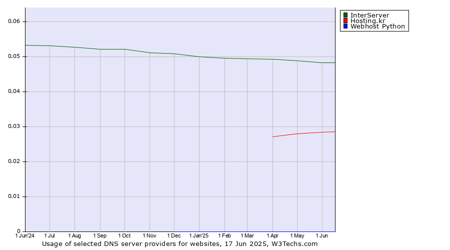 Historical trends in the usage of InterServer vs. Hosting.kr vs. Webhost Python