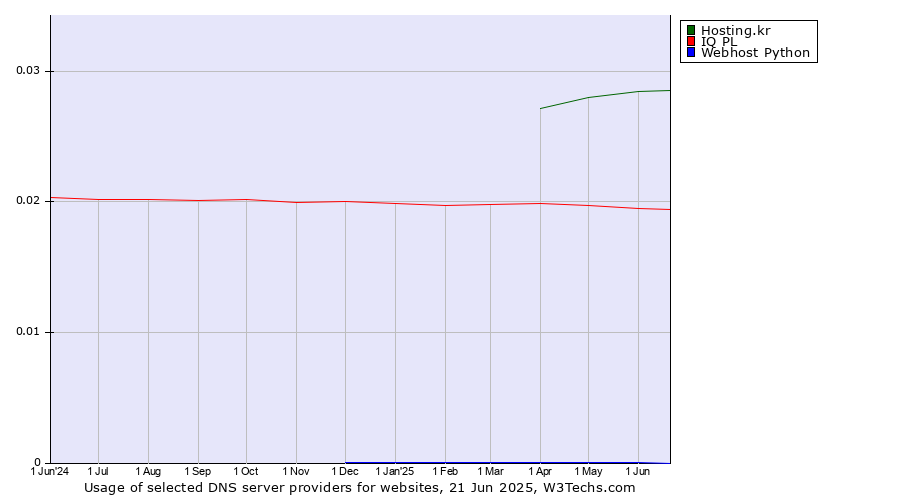 Historical trends in the usage of Hosting.kr vs. IQ PL vs. Webhost Python