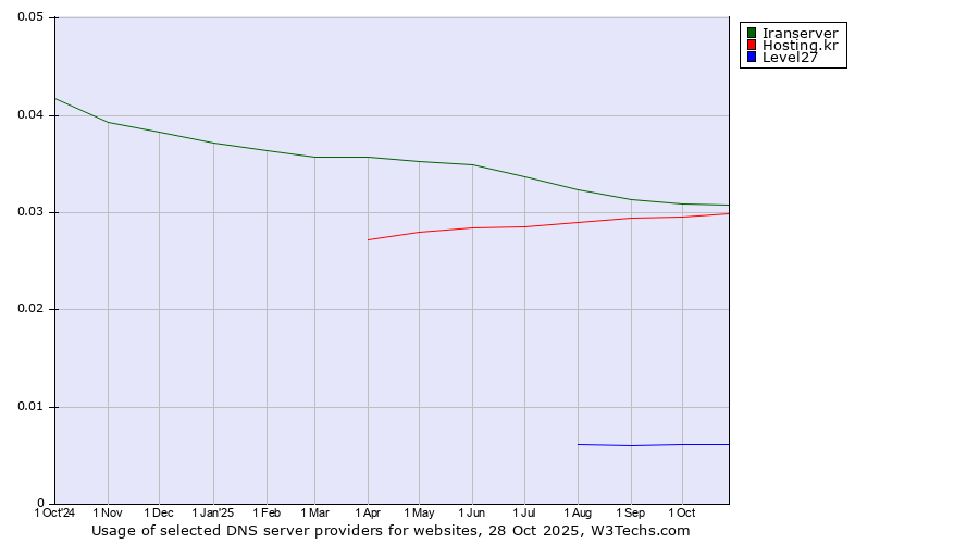 Historical trends in the usage of Iranserver vs. Hosting.kr vs. Level27