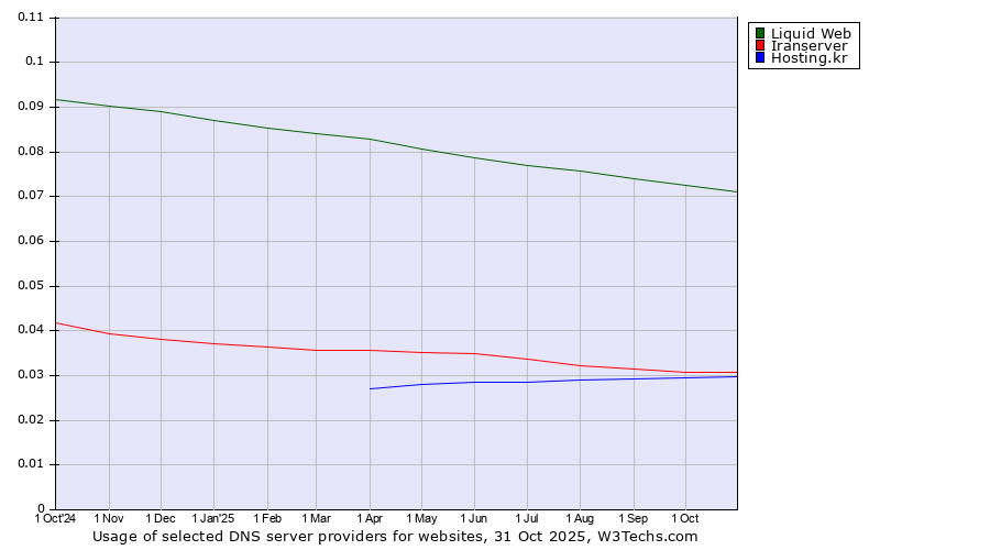 Historical trends in the usage of Liquid Web vs. Iranserver vs. Hosting.kr