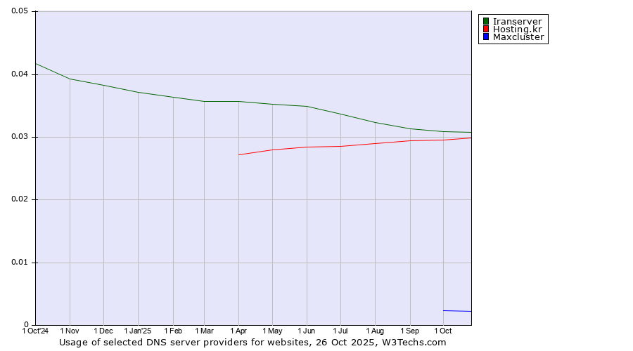 Historical trends in the usage of Iranserver vs. Hosting.kr vs. Maxcluster