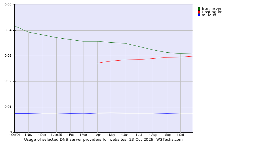Historical trends in the usage of Iranserver vs. Hosting.kr vs. mCloud